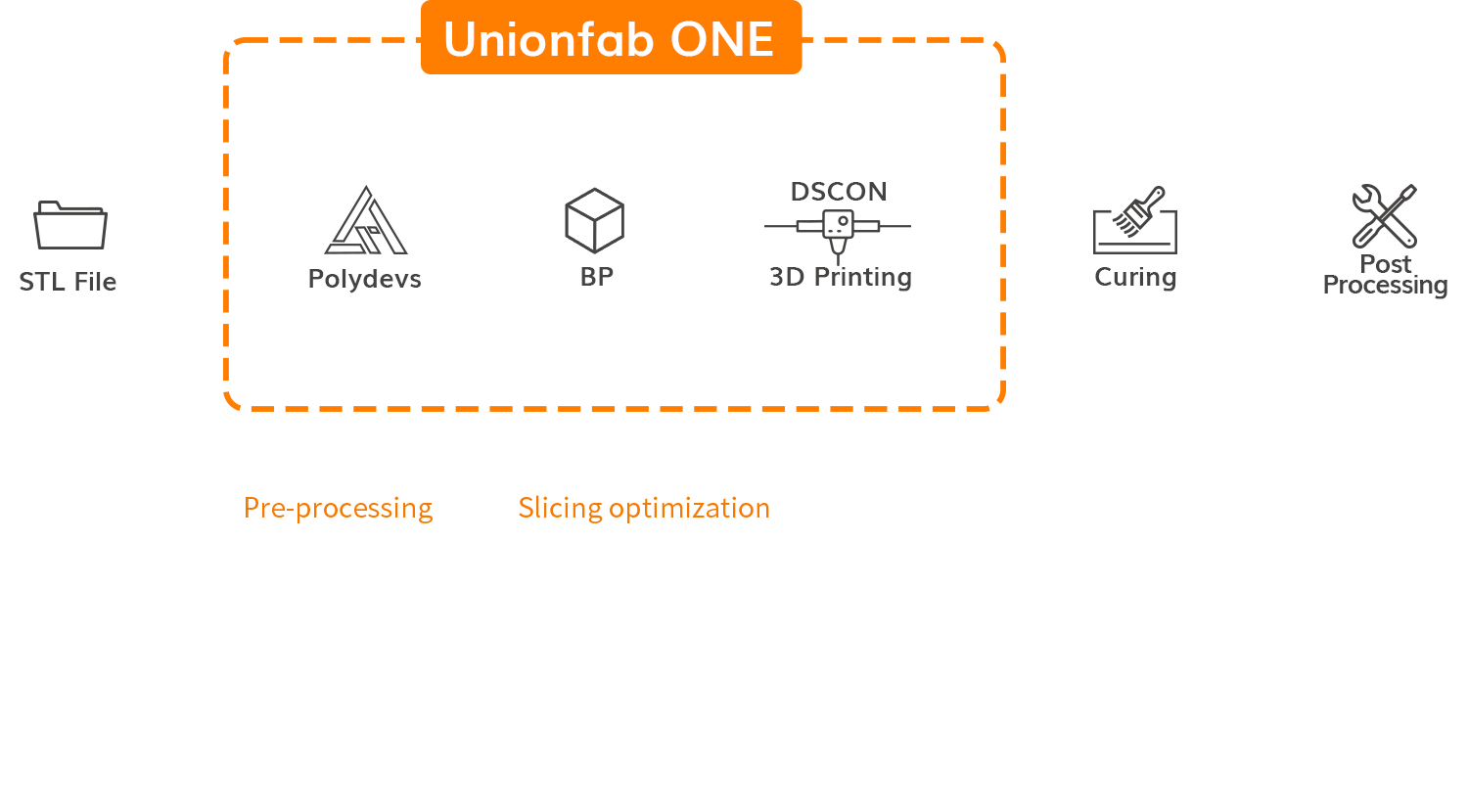 Solution d'impression 3D à processus complet